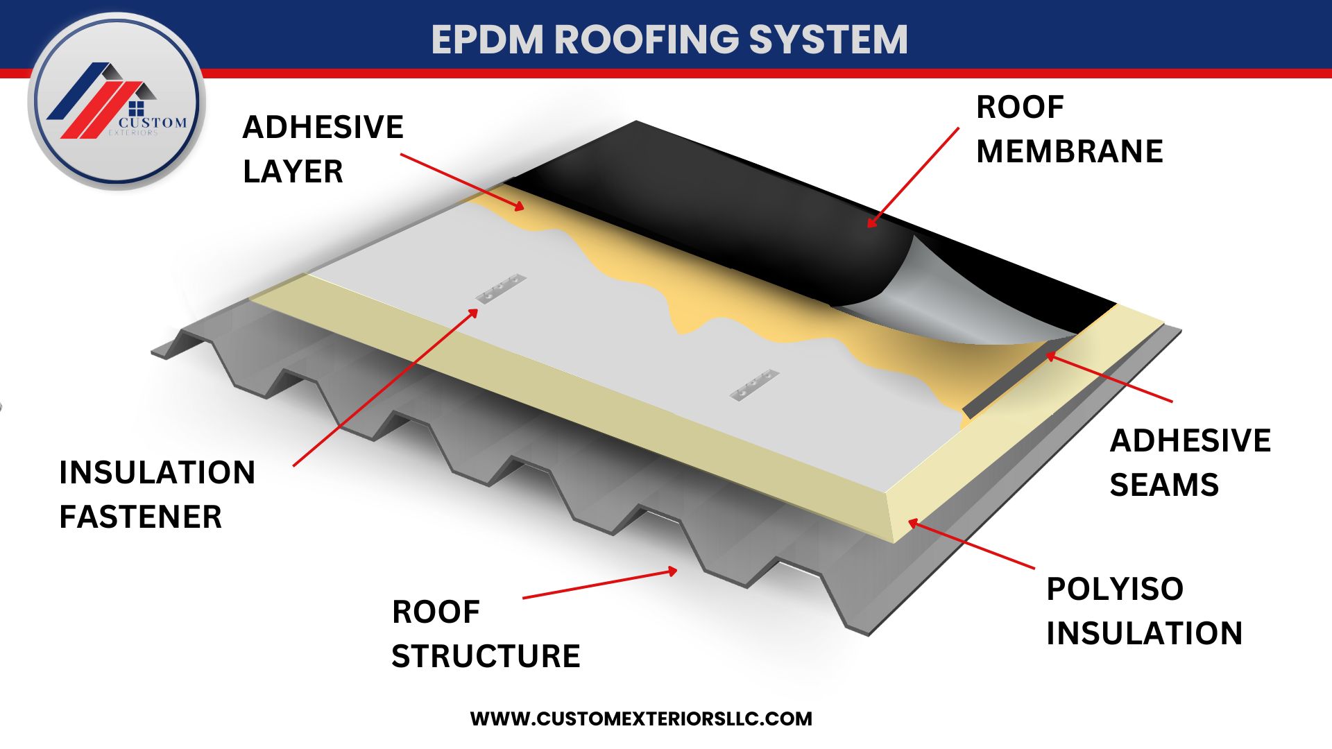 A diagram made by Custom Exteriors to explain an EPDM roofing system visually