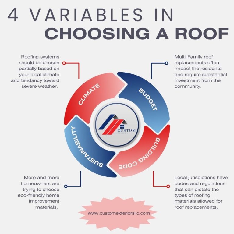 Roofing choice variables infographic created by Custom Exteriors explaining things that could impact roof replacements.