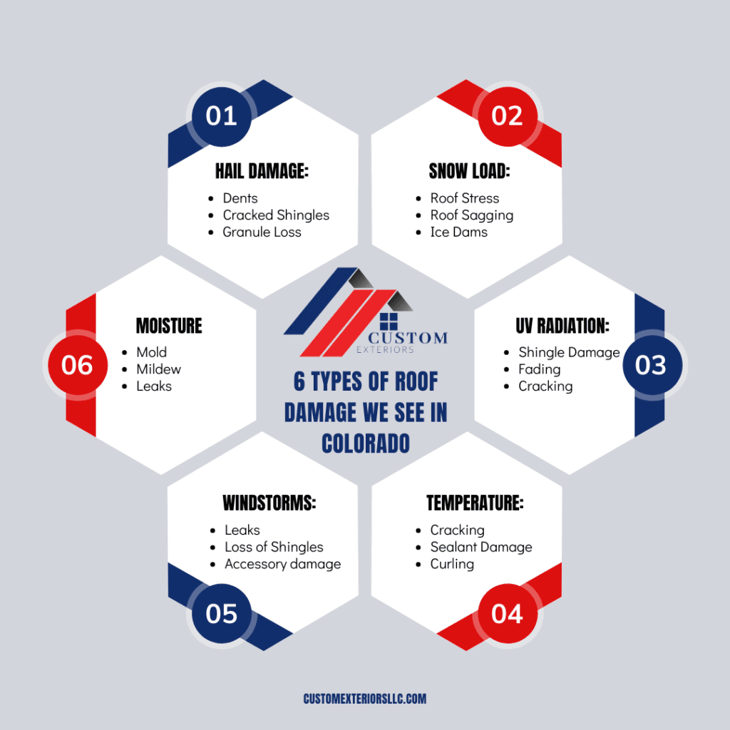 Types of roof damage we see in Colorado