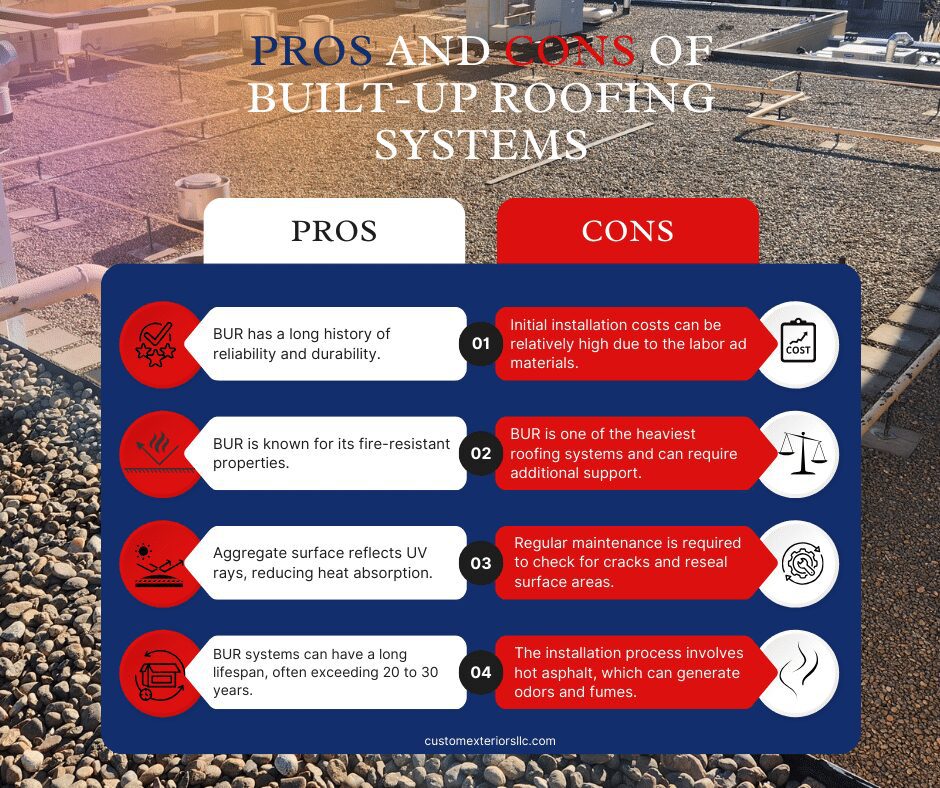 Infographic explaining the pros and cons of a BUR system