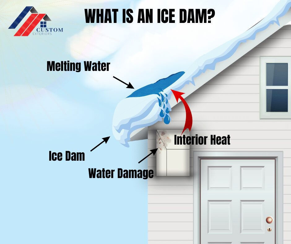 What is an Ice dam infographic made by Custom Exteriors