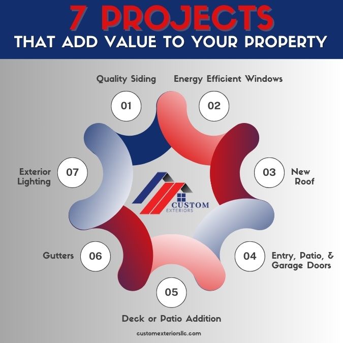 Seven exterior projects that increase your homes value infographic designed by Custom Exteriors