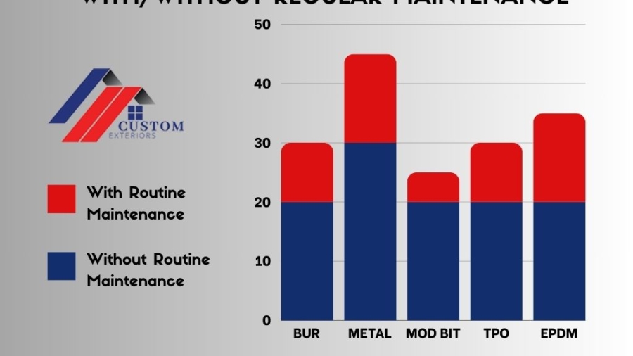 Infographic created by Custom Exteriors about the lifespan of a commercial roof with and without maintenance comparing TPO MOD BIT EPDM BUR and METAL