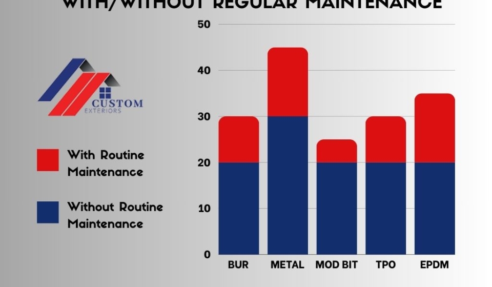 Infographic created by Custom Exteriors about the lifespan of a commercial roof with and without maintenance comparing TPO MOD BIT EPDM BUR and METAL