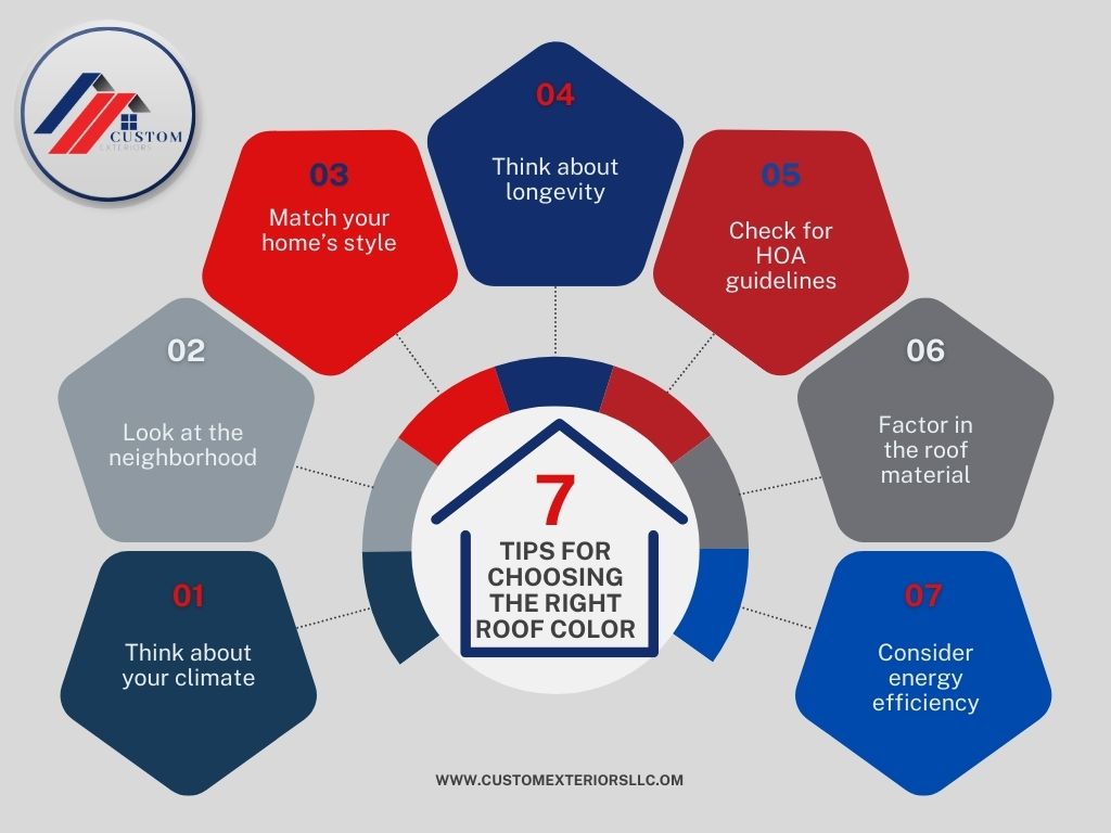 Infographic made by Custom Exteriors to give 7 tips on how to choose the right roof color for your exterior remodel