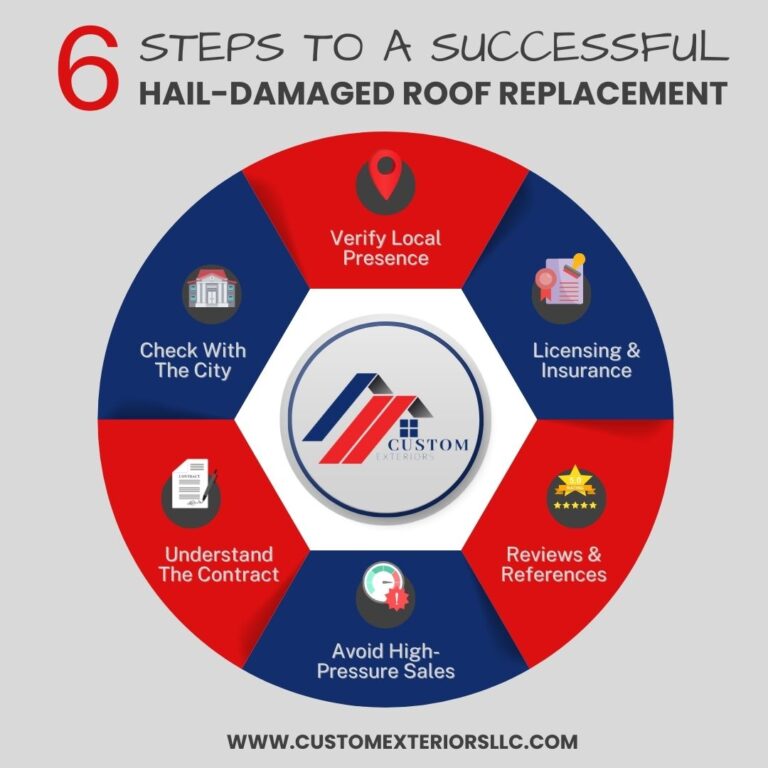 Infographic created by Custom Exteriors about six steps to a successful hail damage roof replacement contractor choice