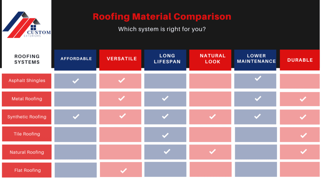 Infographic created by Custom Exteriors to explain the differences between different roofing system